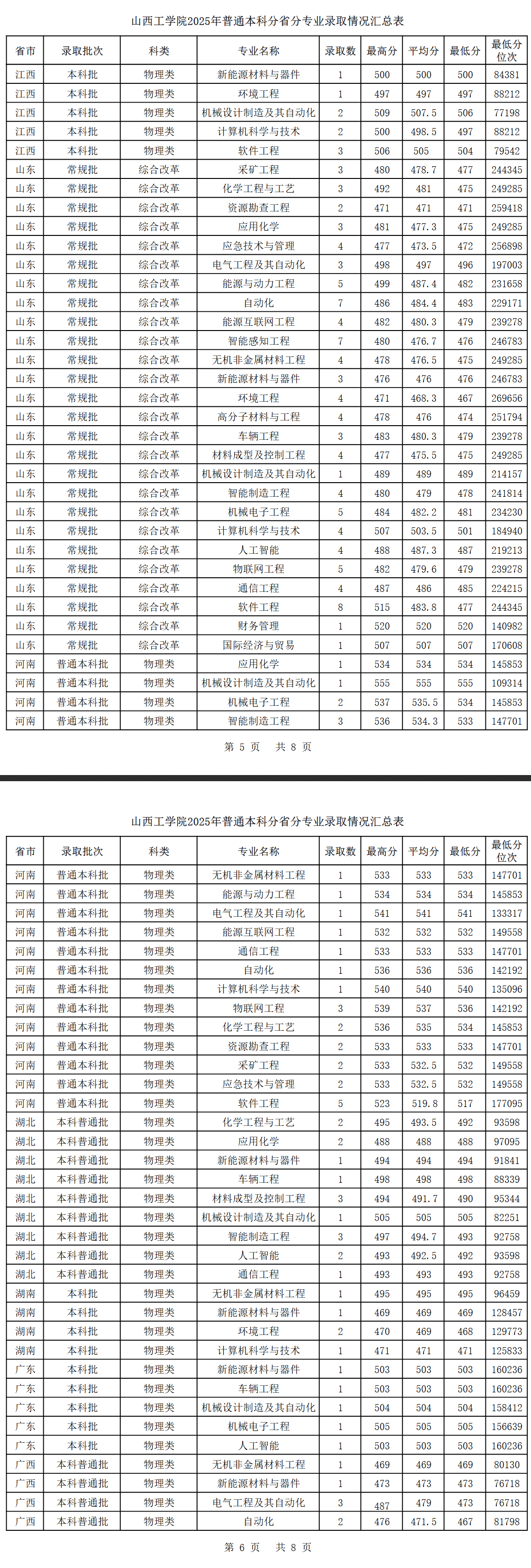 2025山西工学院录取分数线(含2023-2024历年) 2025山西工学院录取分数线(含2023-2024历年)