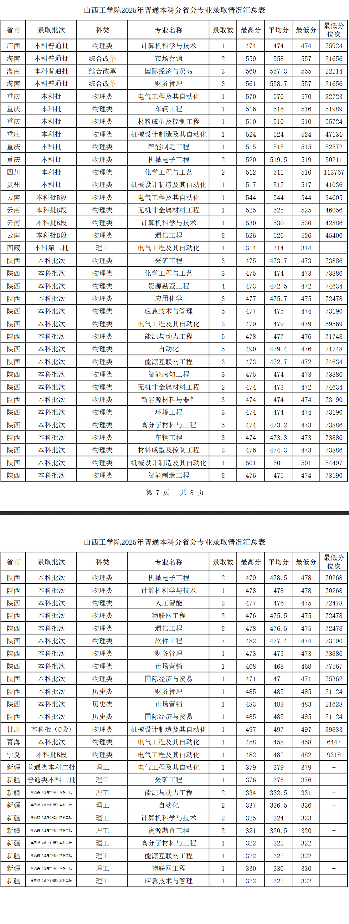 2025山西工学院录取分数线(含2023-2024历年) 2025山西工学院录取分数线(含2023-2024历年)