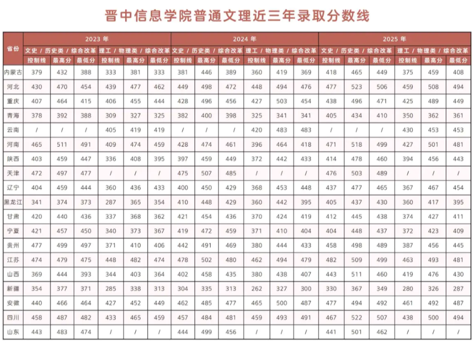 2025晋中信息学院录取分数线(含2023-2024历年) 2025晋中信息学院录取分数线(含2023-2024历年)