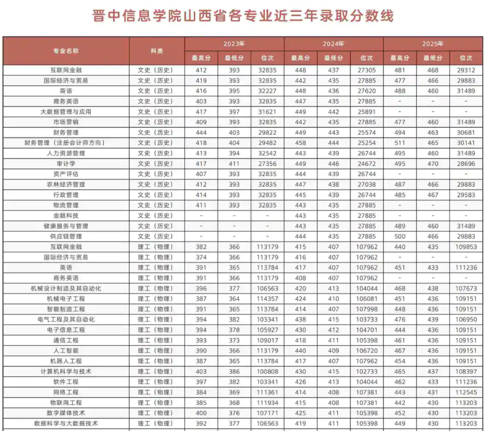 2025晋中信息学院录取分数线(含2023-2024历年) 2025晋中信息学院录取分数线(含2023-2024历年)