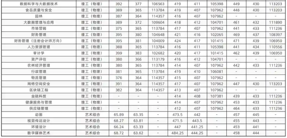 2025晋中信息学院录取分数线(含2023-2024历年) 2025晋中信息学院录取分数线(含2023-2024历年)