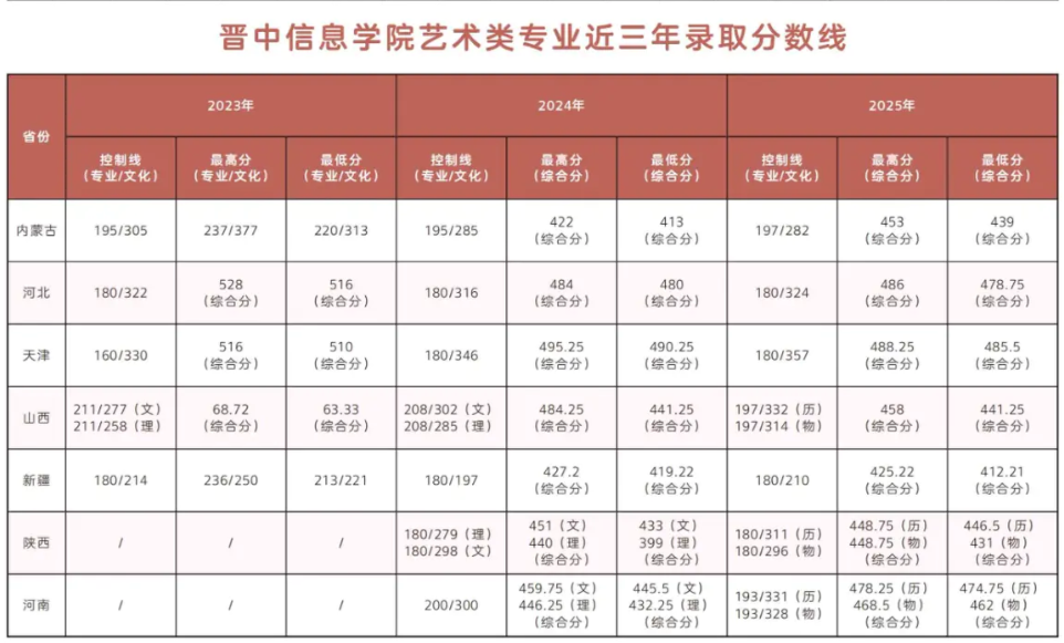 2025晋中信息学院艺术类录取分数线(含2023-2024历年) 2025晋中信息学院艺术类录取分数线(含2023-2024历年)