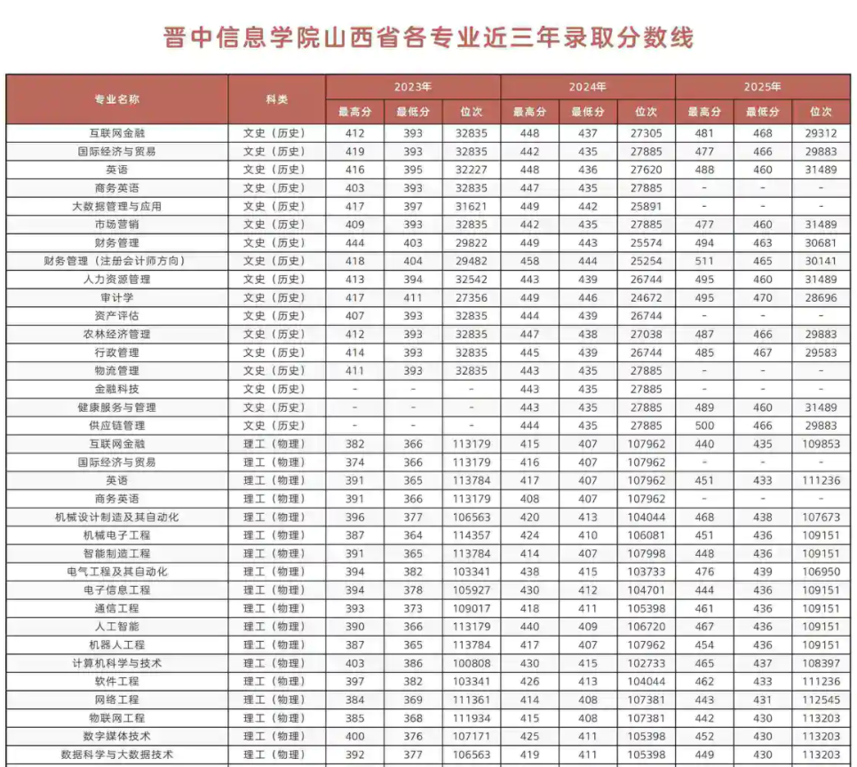 2025晋中信息学院艺术类录取分数线(含2023-2024历年) 2025晋中信息学院艺术类录取分数线(含2023-2024历年)