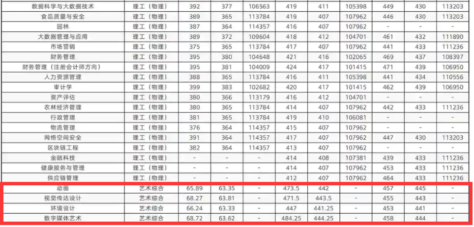 2025晋中信息学院艺术类录取分数线(含2023-2024历年) 2025晋中信息学院艺术类录取分数线(含2023-2024历年)