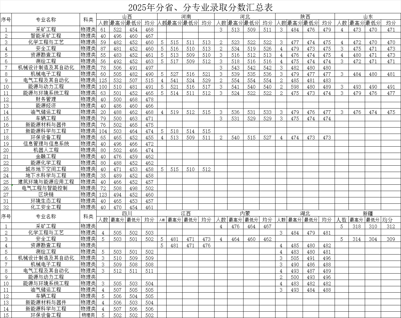2025山西能源学院录取分数线(含2023-2024历年) 2025山西能源学院录取分数线(含2023-2024历年)