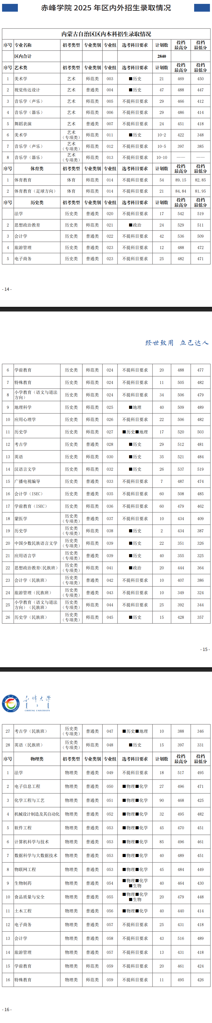 2025赤峰大学录取分数线(含2023-2024历年) 2025赤峰大学录取分数线(含2023-2024历年)