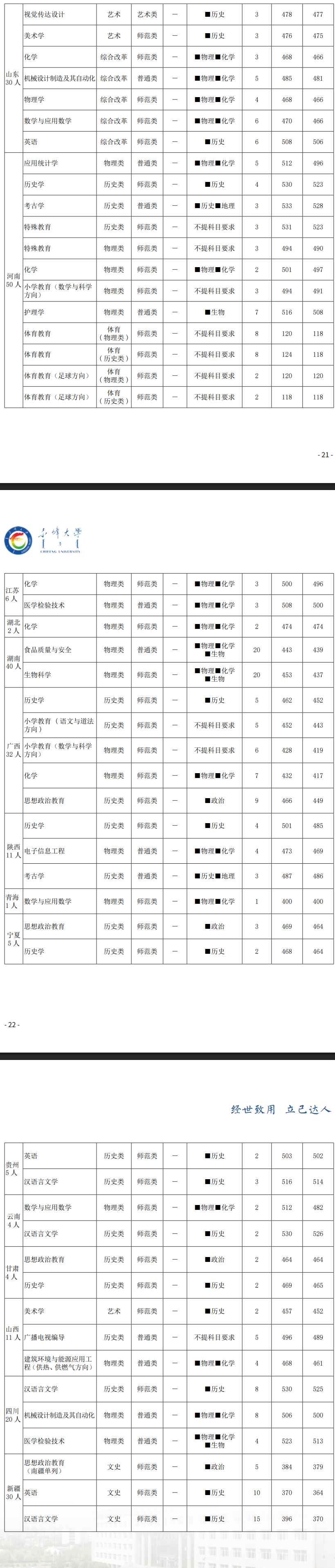 2025赤峰大学录取分数线(含2023-2024历年) 2025赤峰大学录取分数线(含2023-2024历年)