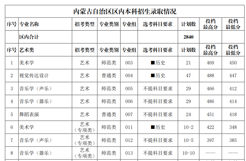 2025赤峰大学艺术类录取分数线（含2023-2024历年）
