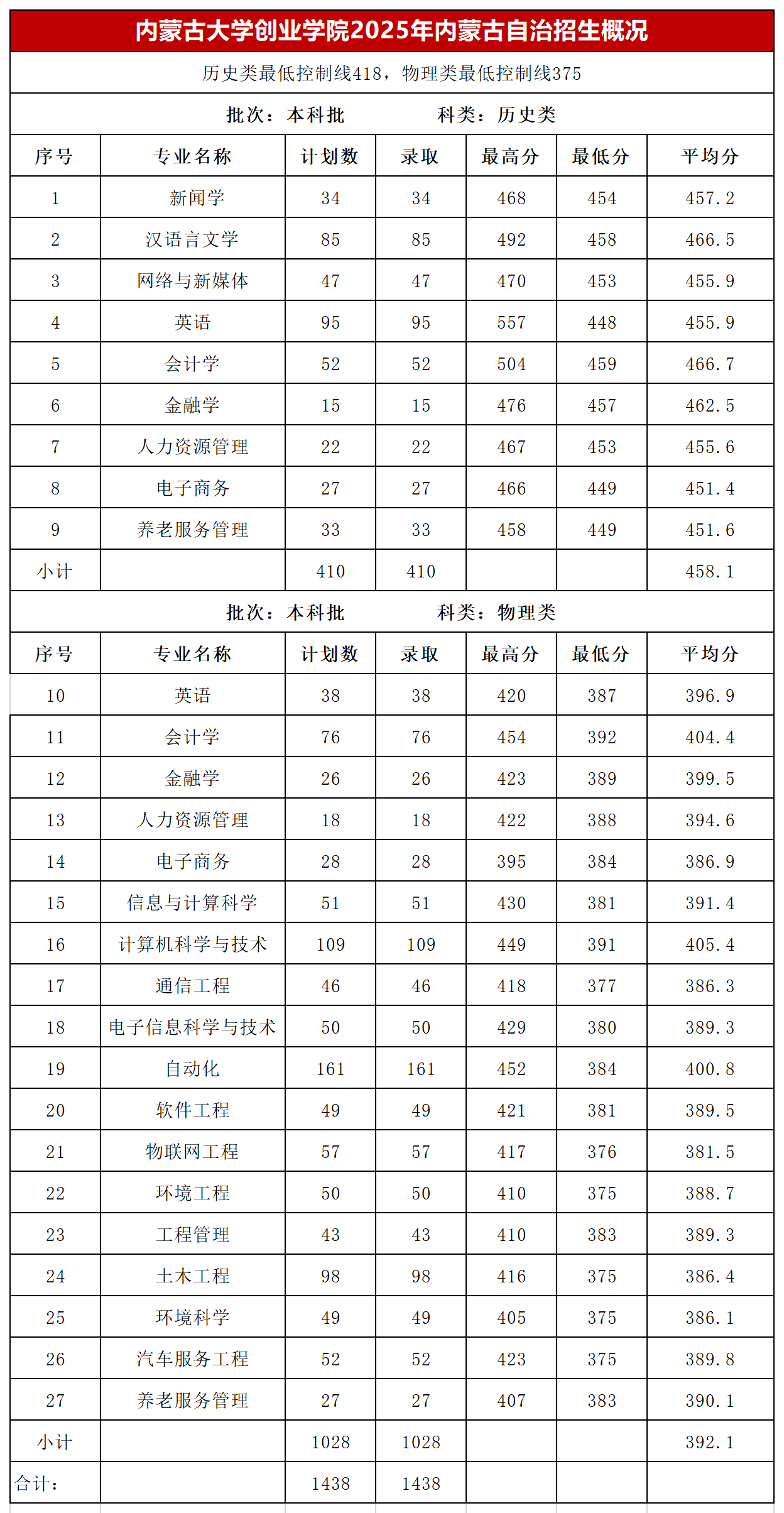 2025内蒙古大学创业学院录取分数线(含2023-2024历年) 2025内蒙古大学创业学院录取分数线(含2023-2024历年)