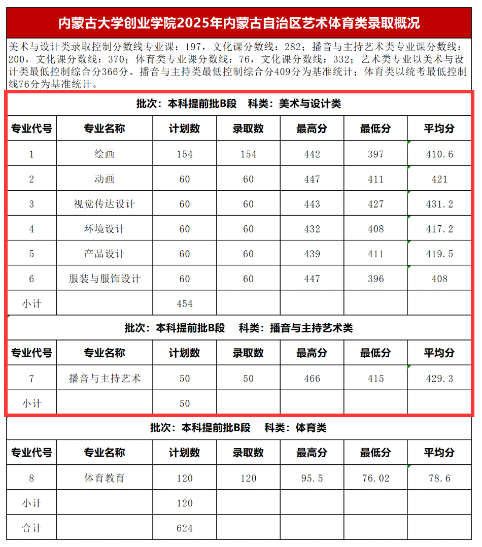 2025内蒙古大学创业学院艺术类录取分数线(含2023-2024历年) 2025内蒙古大学创业学院艺术类录取分数线(含2023-2024历年)