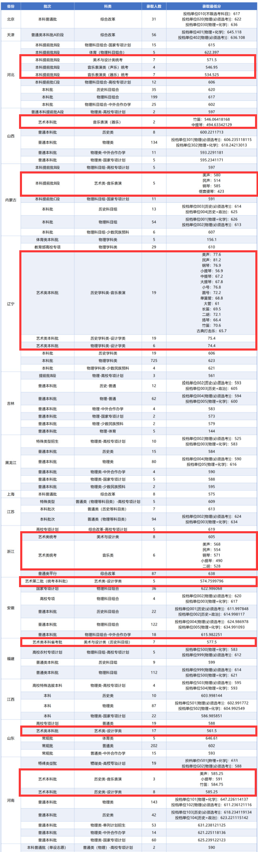 2025东北大学艺术类录取分数线(含2023-2024历年) 2025东北大学艺术类录取分数线(含2023-2024历年)