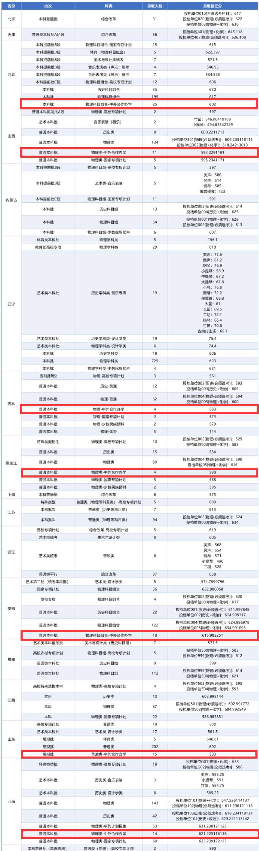 2025东北大学中外合作办学分数线(含2023-2024历年) 2025东北大学中外合作办学分数线(含2023-2024历年)