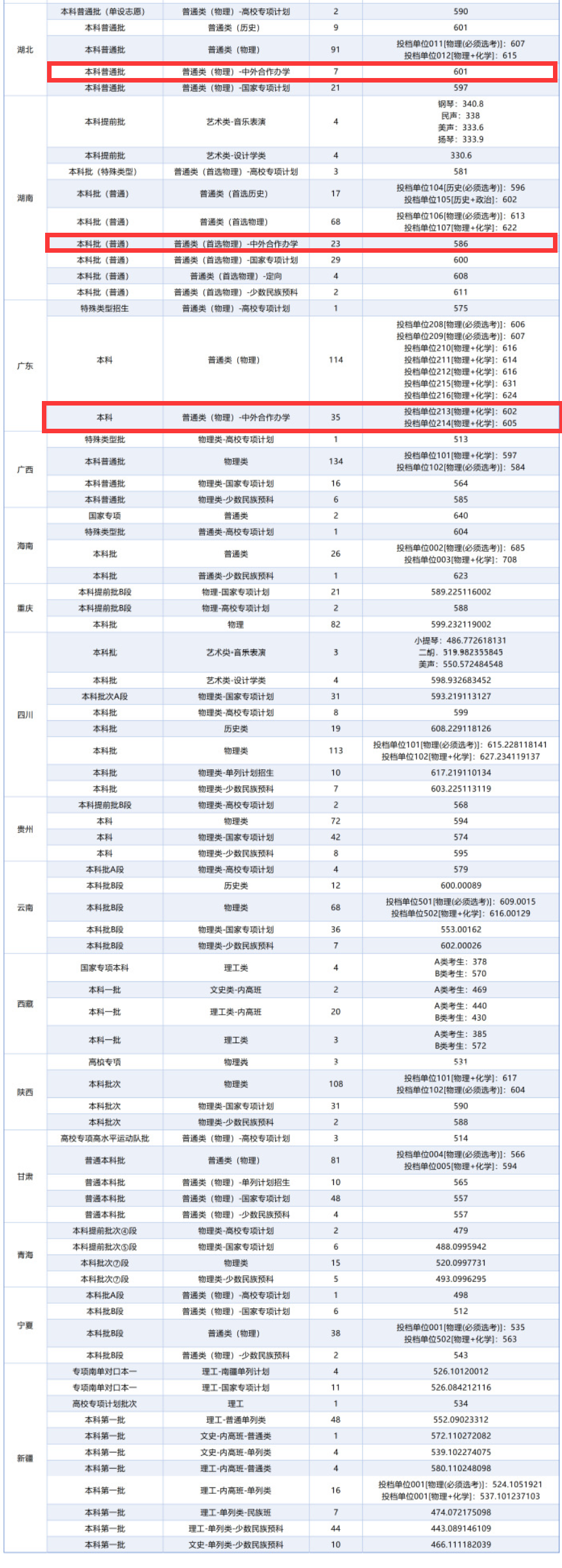 2025东北大学中外合作办学分数线(含2023-2024历年) 2025东北大学中外合作办学分数线(含2023-2024历年)