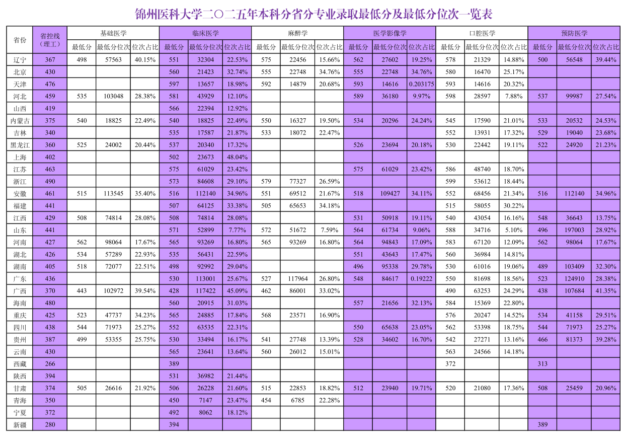 2025锦州医科大学录取分数线(含2023-2024历年) 2025锦州医科大学录取分数线(含2023-2024历年)