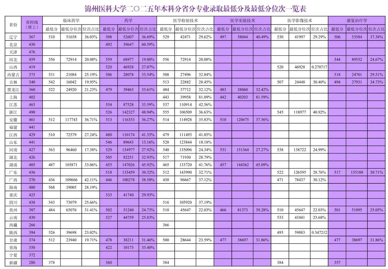 2025锦州医科大学录取分数线(含2023-2024历年) 2025锦州医科大学录取分数线(含2023-2024历年)