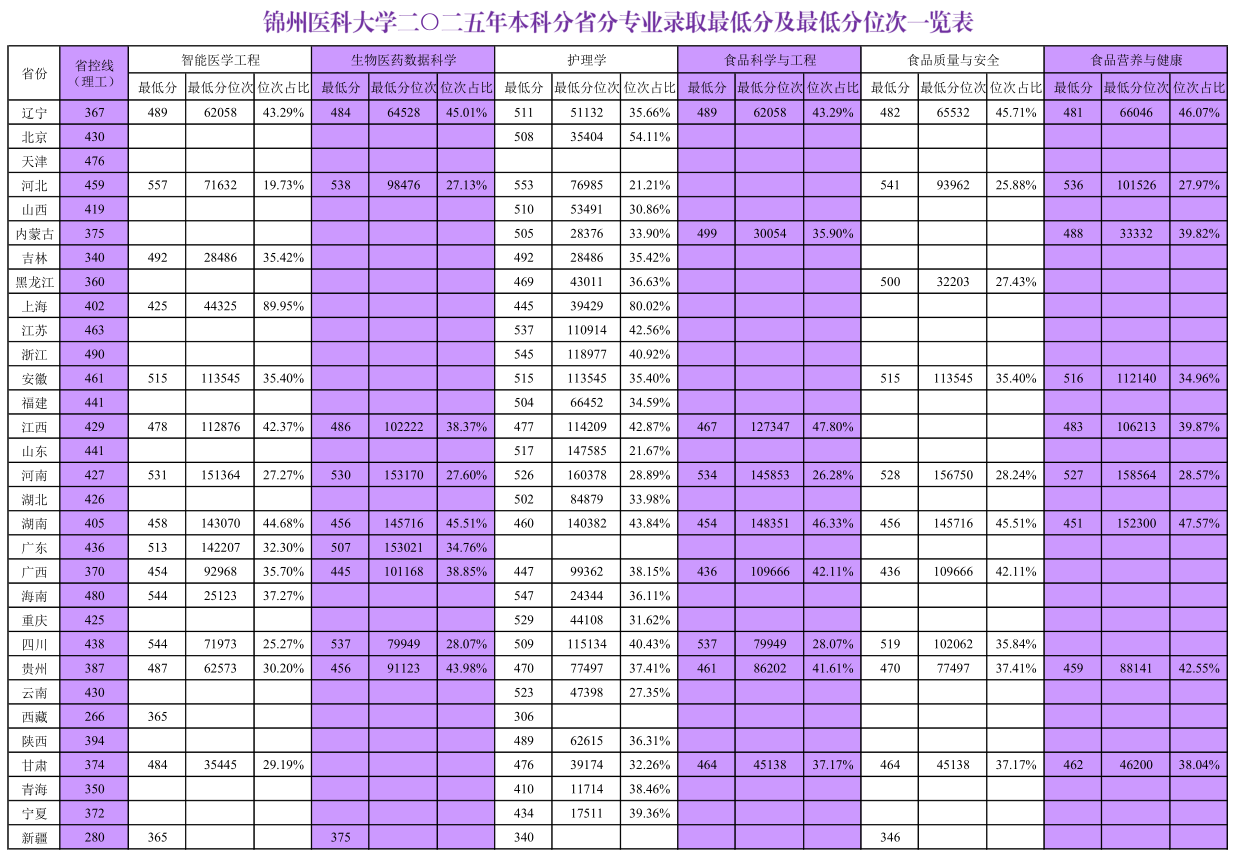2025锦州医科大学录取分数线(含2023-2024历年) 2025锦州医科大学录取分数线(含2023-2024历年)