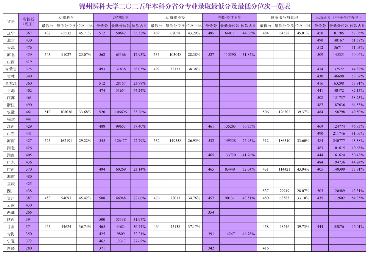 2025锦州医科大学录取分数线(含2023-2024历年) 2025锦州医科大学录取分数线(含2023-2024历年)