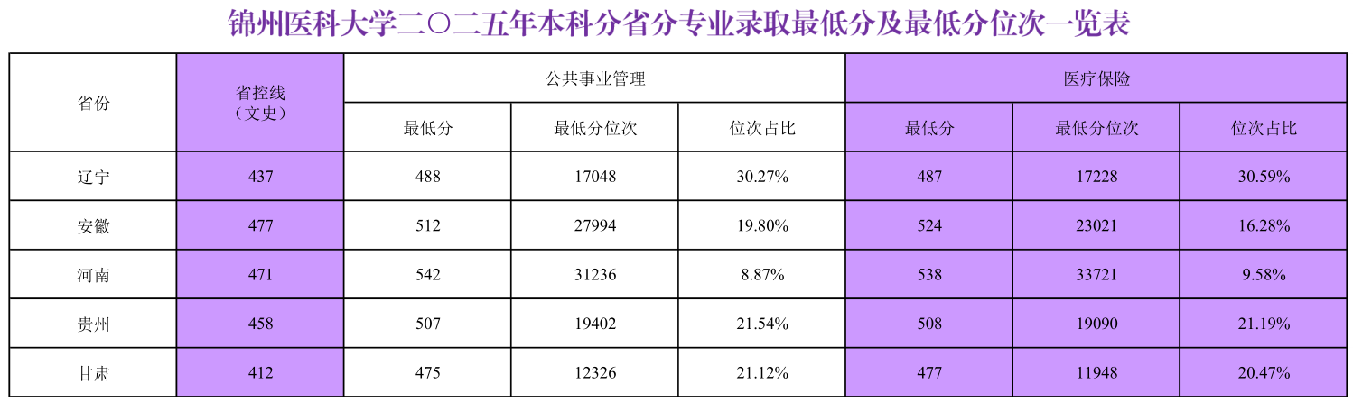 2025锦州医科大学录取分数线(含2023-2024历年) 2025锦州医科大学录取分数线(含2023-2024历年)