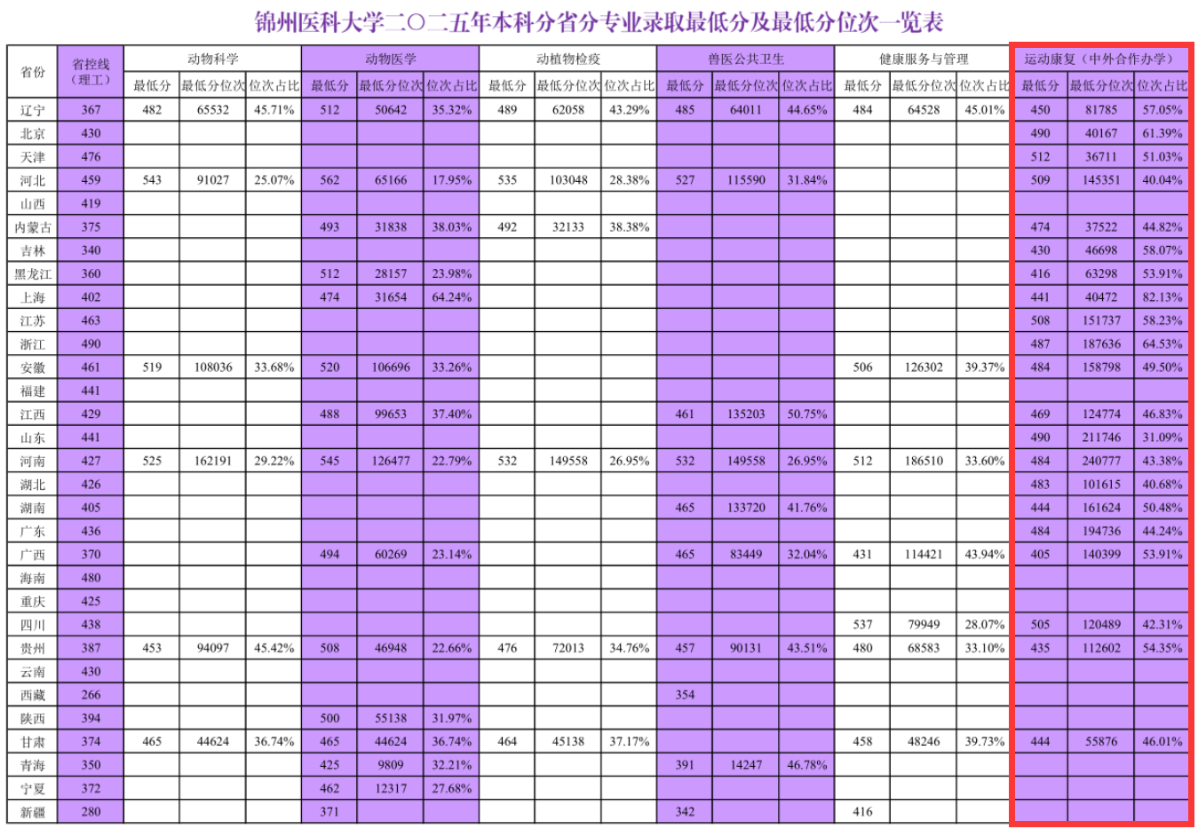 2025锦州医科大学中外合作办学分数线(含2023-2024历年) 2025锦州医科大学中外合作办学分数线(含2023-2024历年)