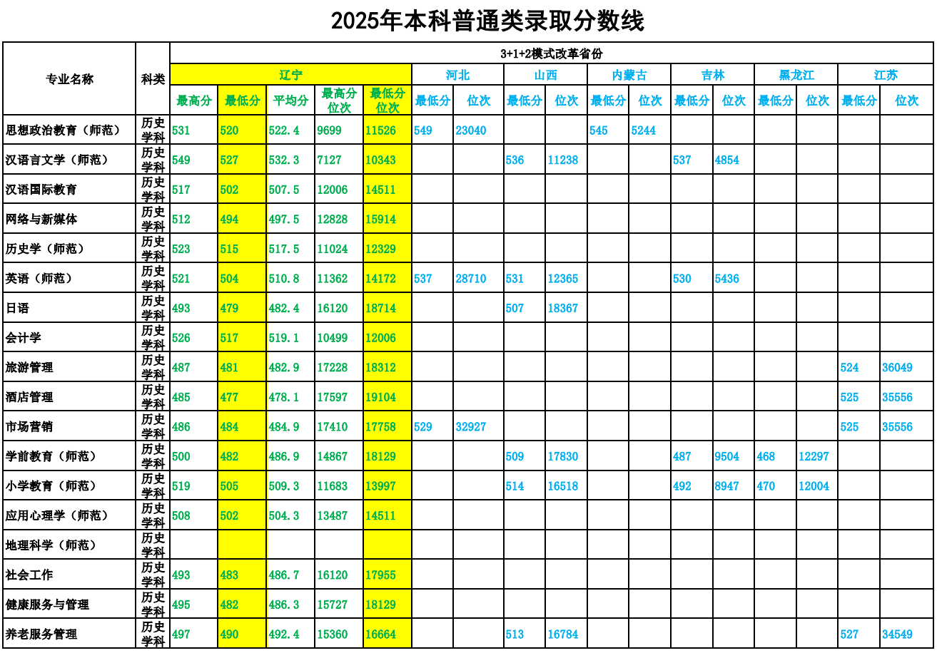 2025鞍山师范学院录取分数线(含2023-2024历年) 2025鞍山师范学院录取分数线(含2023-2024历年)