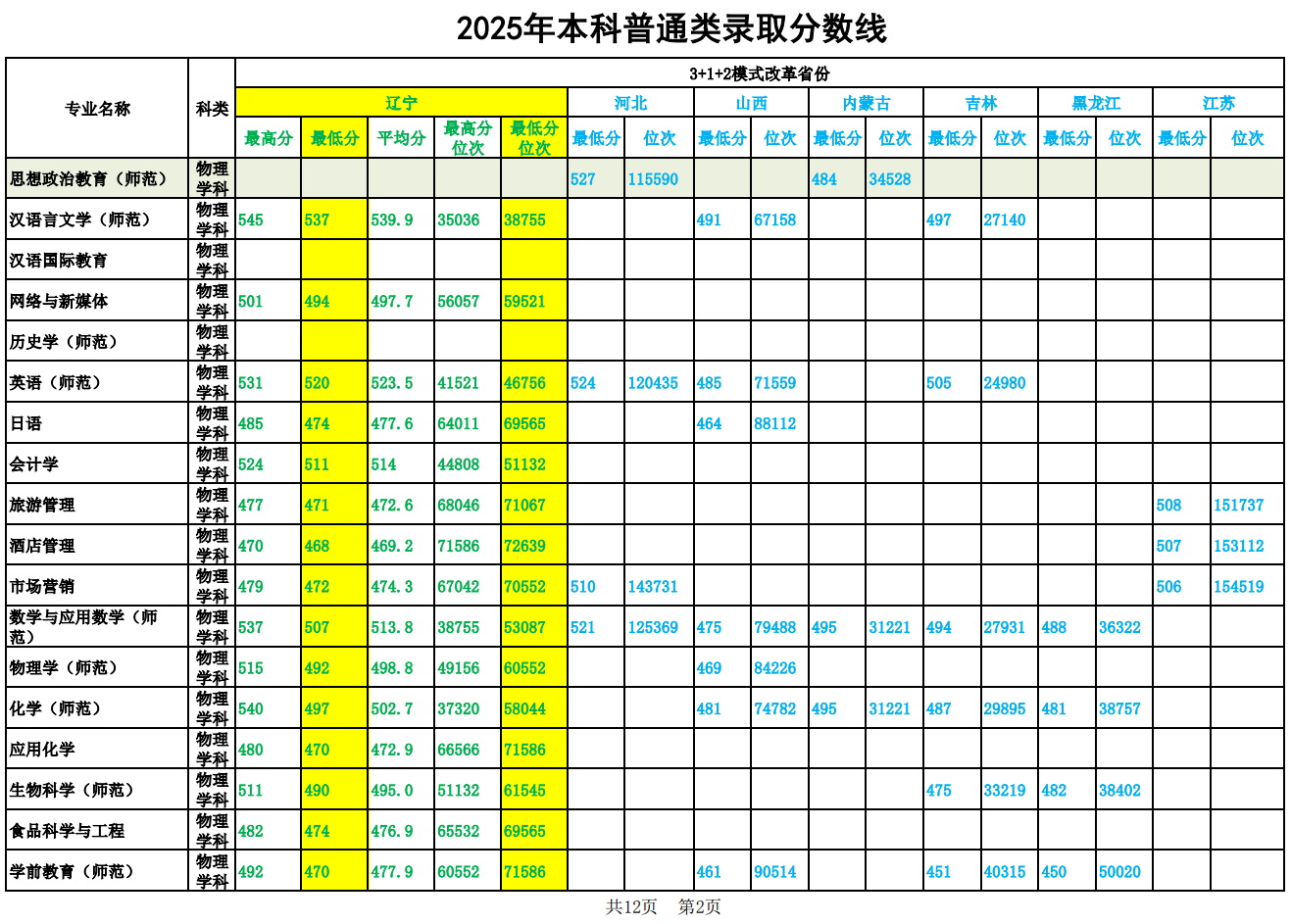 2025鞍山师范学院录取分数线(含2023-2024历年) 2025鞍山师范学院录取分数线(含2023-2024历年)