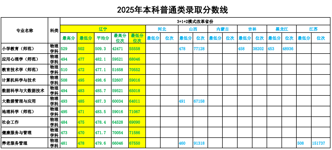 2025鞍山师范学院录取分数线(含2023-2024历年) 2025鞍山师范学院录取分数线(含2023-2024历年)