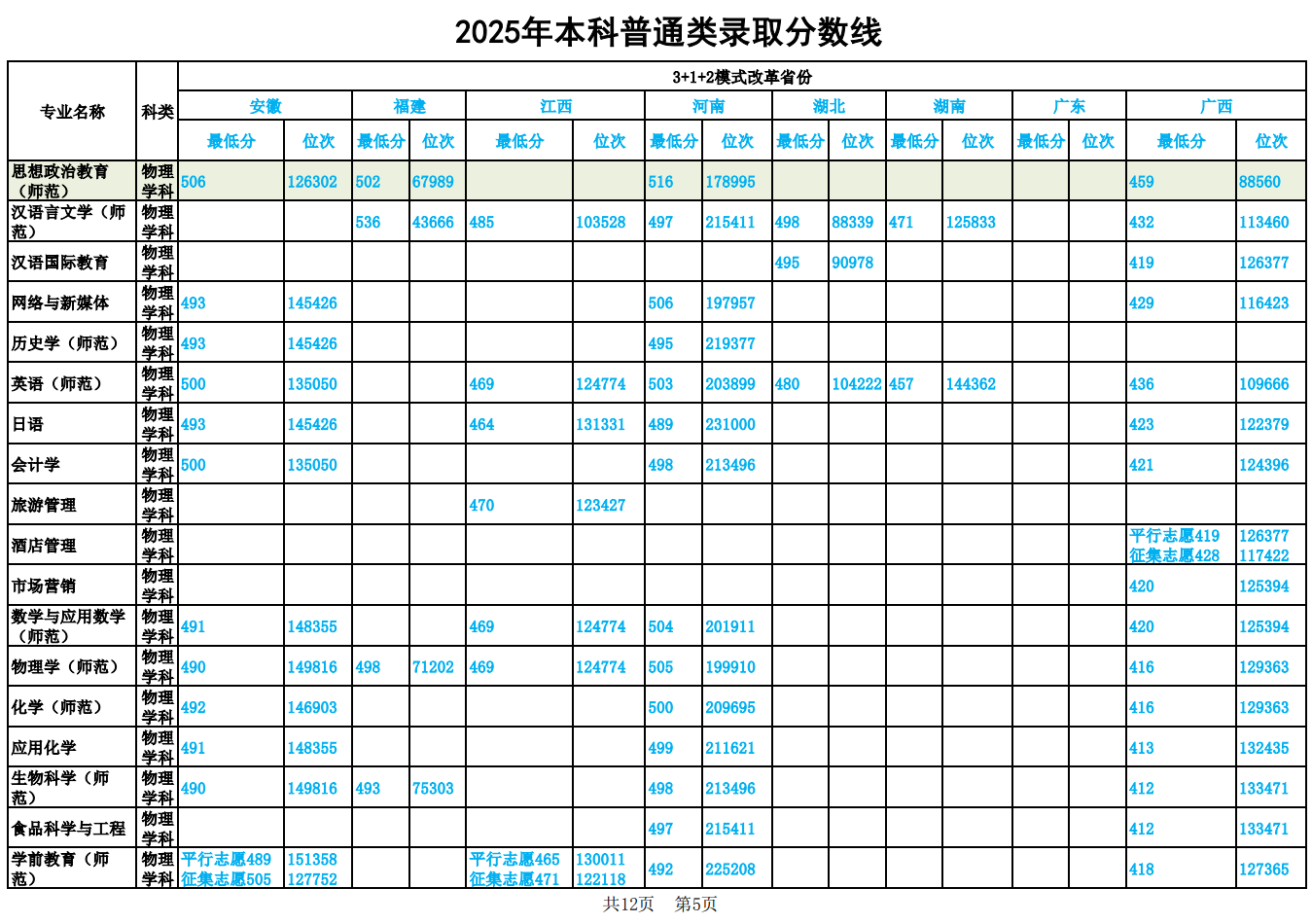 2025鞍山师范学院录取分数线(含2023-2024历年) 2025鞍山师范学院录取分数线(含2023-2024历年)