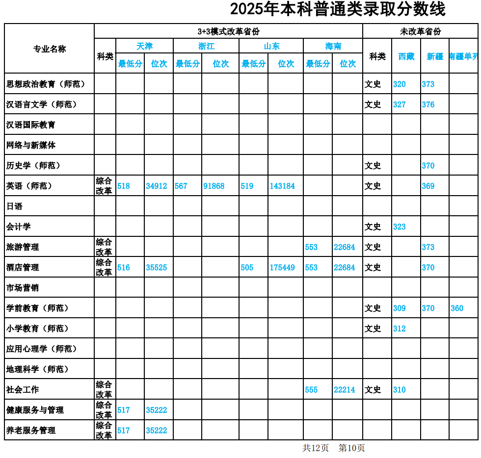 2025鞍山师范学院录取分数线(含2023-2024历年) 2025鞍山师范学院录取分数线(含2023-2024历年)