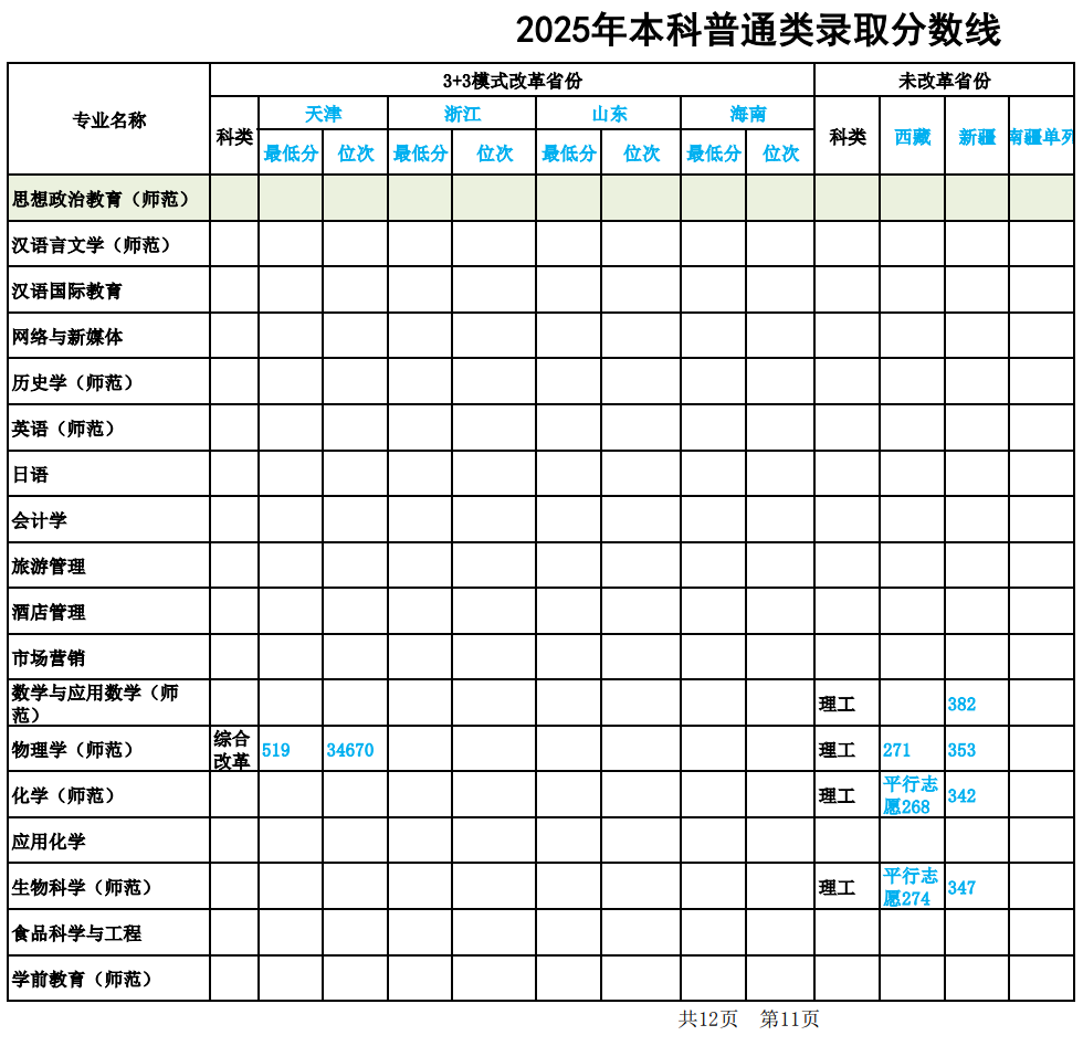 2025鞍山师范学院录取分数线(含2023-2024历年) 2025鞍山师范学院录取分数线(含2023-2024历年)