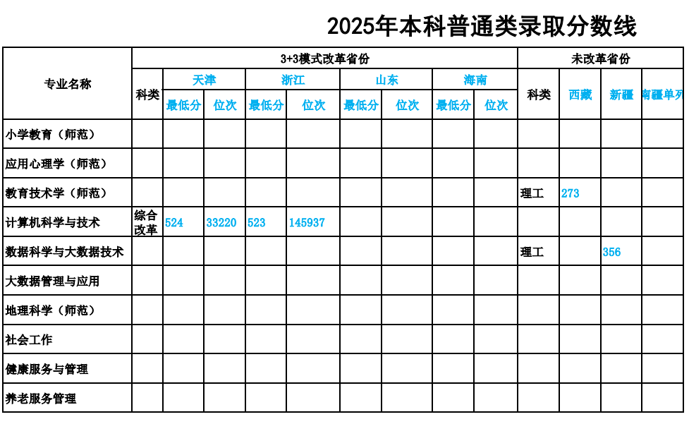 2025鞍山师范学院录取分数线(含2023-2024历年) 2025鞍山师范学院录取分数线(含2023-2024历年)