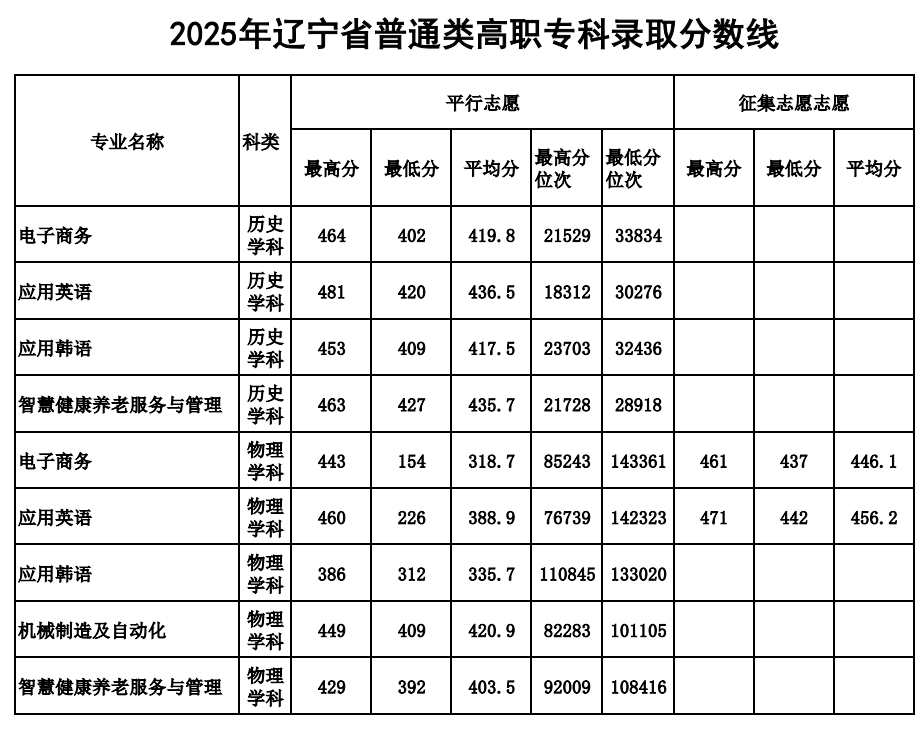 2025鞍山师范学院录取分数线(含2023-2024历年) 2025鞍山师范学院录取分数线(含2023-2024历年)