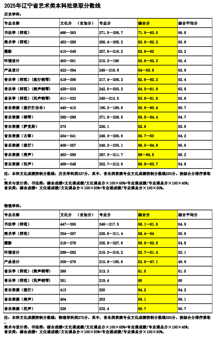 2025鞍山师范学院艺术类录取分数线(含2023-2024历年) 2025鞍山师范学院艺术类录取分数线(含2023-2024历年)