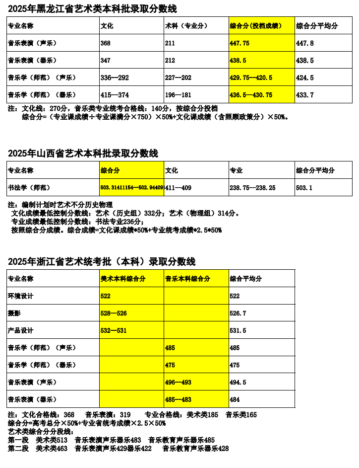 2025鞍山师范学院艺术类录取分数线(含2023-2024历年) 2025鞍山师范学院艺术类录取分数线(含2023-2024历年)