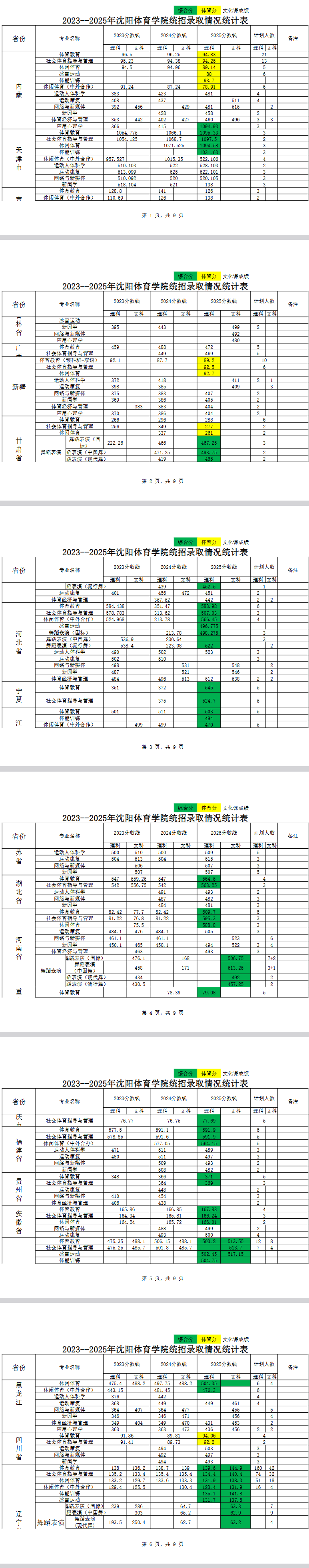 2025沈阳体育学院录取分数线(含2023-2024历年) 2025沈阳体育学院录取分数线(含2023-2024历年)