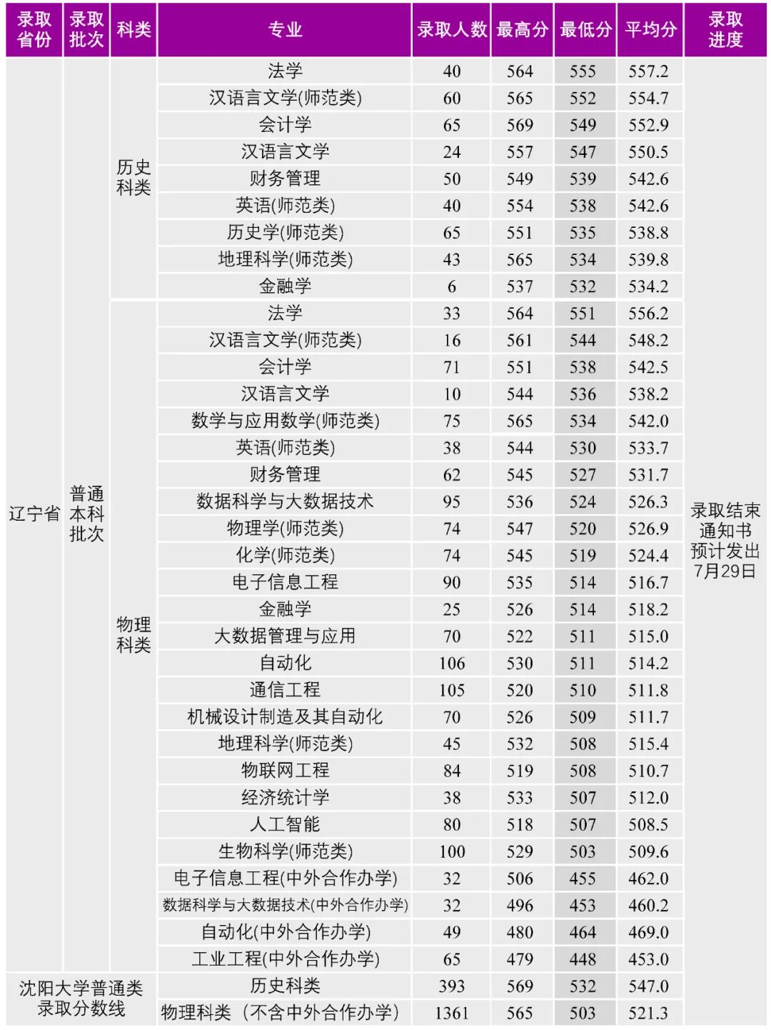 2025沈阳大学录取分数线(含2023-2024历年) 2025沈阳大学录取分数线(含2023-2024历年)
