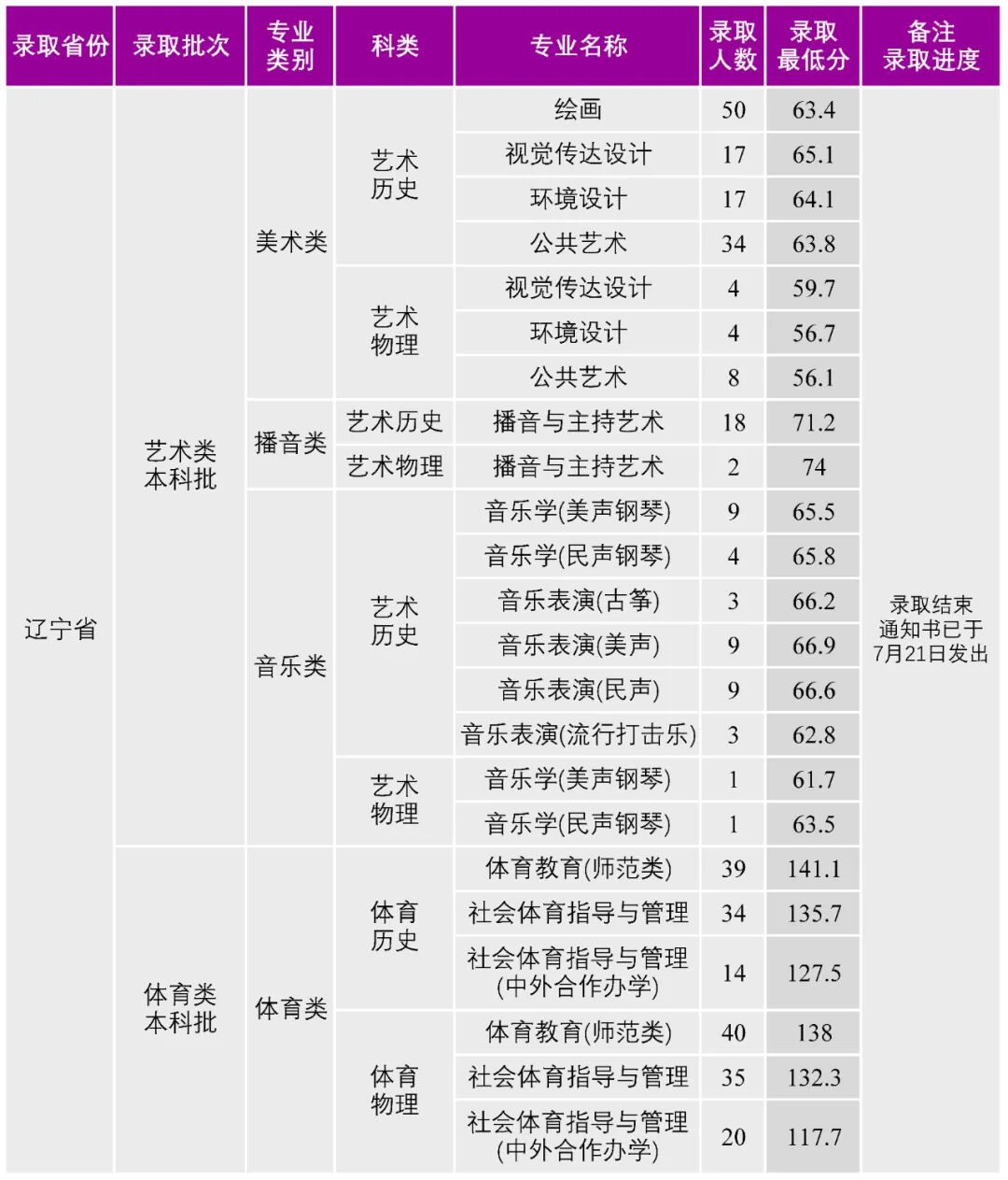 2025沈阳大学艺术类录取分数线(含2023-2024历年) 2025沈阳大学艺术类录取分数线(含2023-2024历年)