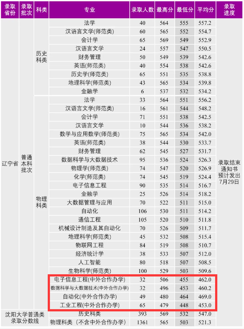 2025沈阳大学中外合作办学分数线(含2023-2024历年) 2025沈阳大学中外合作办学分数线(含2023-2024历年)