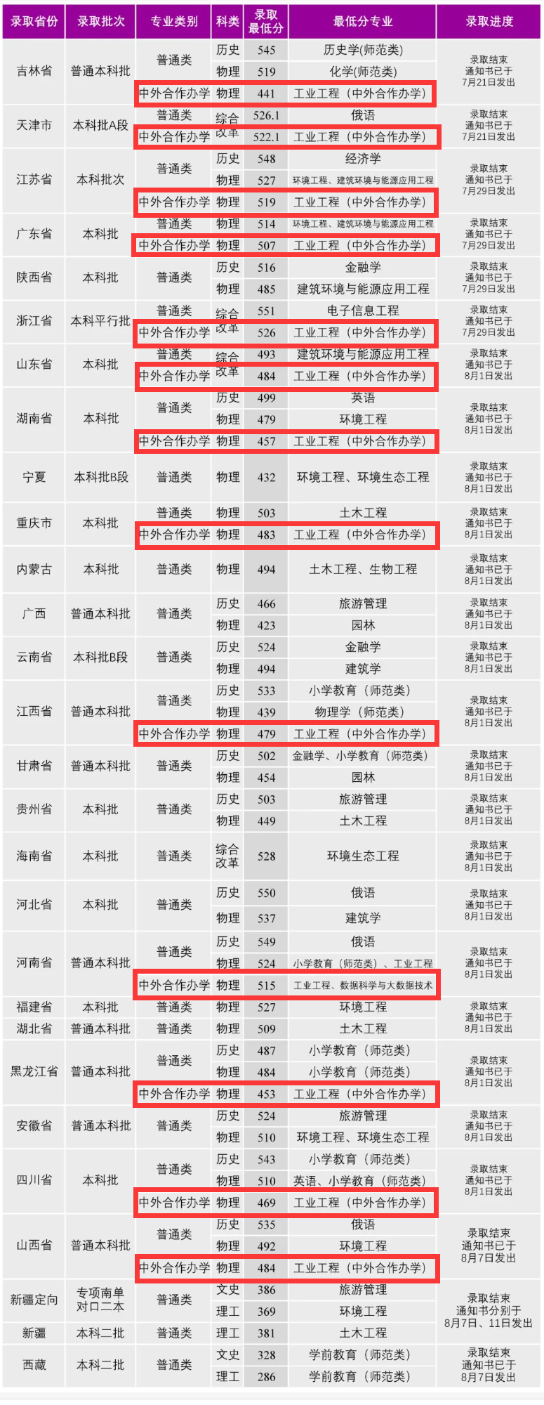2025沈阳大学中外合作办学分数线(含2023-2024历年) 2025沈阳大学中外合作办学分数线(含2023-2024历年)