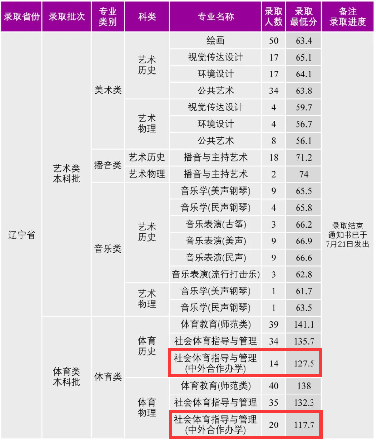 2025沈阳大学中外合作办学分数线(含2023-2024历年) 2025沈阳大学中外合作办学分数线(含2023-2024历年)