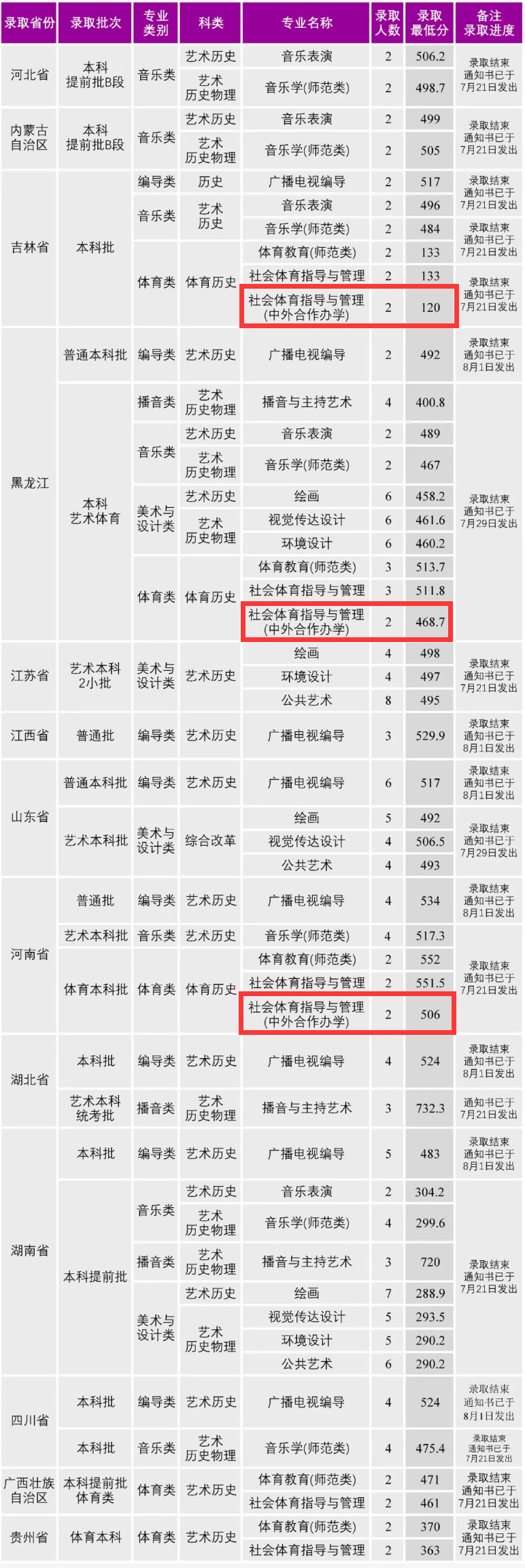 2025沈阳大学中外合作办学分数线(含2023-2024历年) 2025沈阳大学中外合作办学分数线(含2023-2024历年)