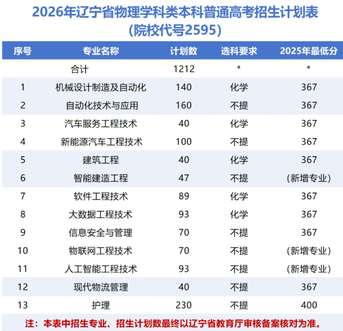 2025辽宁理工职业大学录取分数线(含2023-2024历年) 2025辽宁理工职业大学录取分数线(含2023-2024历年)