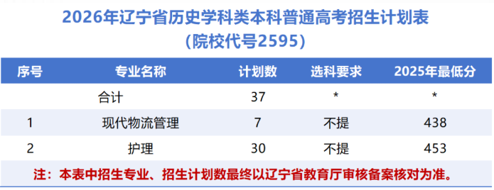 2025辽宁理工职业大学录取分数线(含2023-2024历年) 2025辽宁理工职业大学录取分数线(含2023-2024历年)