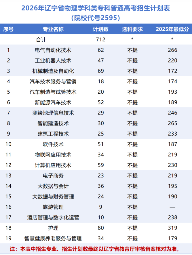 2025辽宁理工职业大学录取分数线(含2023-2024历年) 2025辽宁理工职业大学录取分数线(含2023-2024历年)