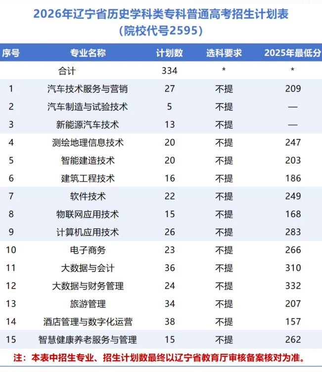2025辽宁理工职业大学录取分数线(含2023-2024历年) 2025辽宁理工职业大学录取分数线(含2023-2024历年)