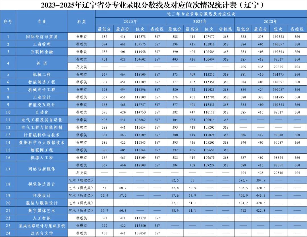 2025大连工业大学艺术与信息工程学院录取分数线(含2023-2024历年) 2025大连工业大学艺术与信息工程学院录取分数线(含2023-2024历年)
