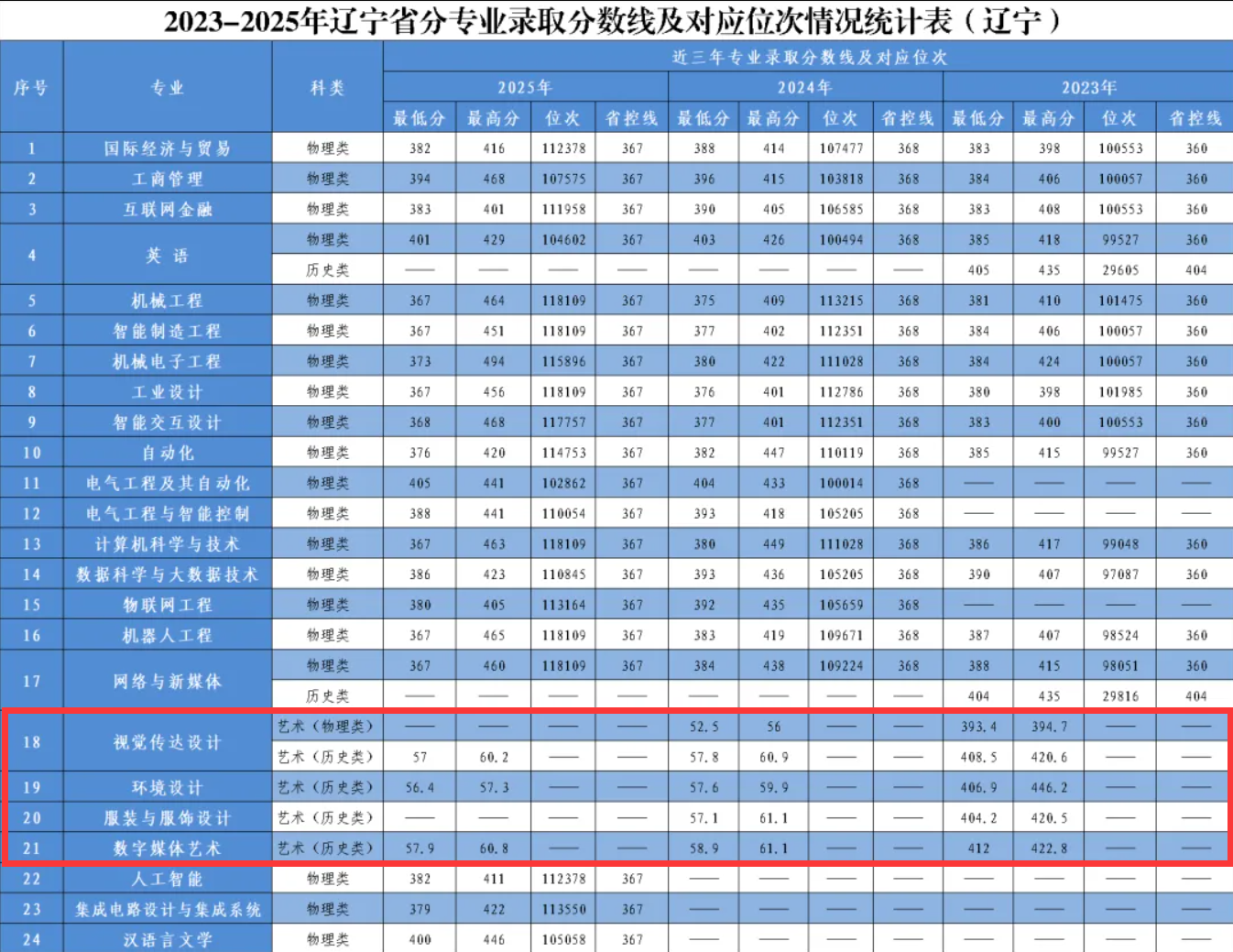 2025大连工业大学艺术与信息工程学院艺术类录取分数线(含2023-2024历年) 2025大连工业大学艺术与信息工程学院艺术类录取分数线(含2023-2024历年)
