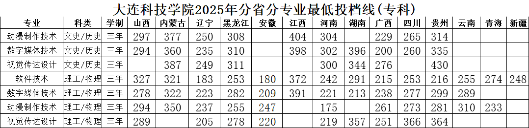 2025大连科技学院录取分数线(含2023-2024历年) 2025大连科技学院录取分数线(含2023-2024历年)