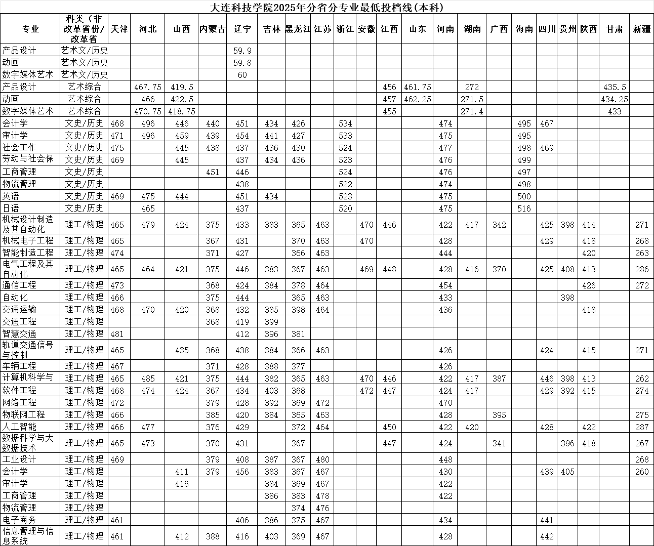 2025大连科技学院录取分数线(含2023-2024历年) 2025大连科技学院录取分数线(含2023-2024历年)