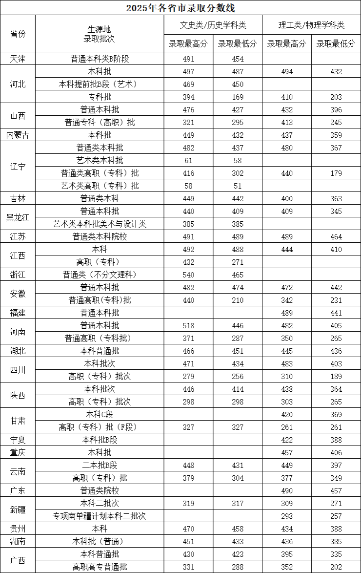 2025沈阳城市建设学院录取分数线(含2023-2024历年) 2025沈阳城市建设学院录取分数线(含2023-2024历年)
