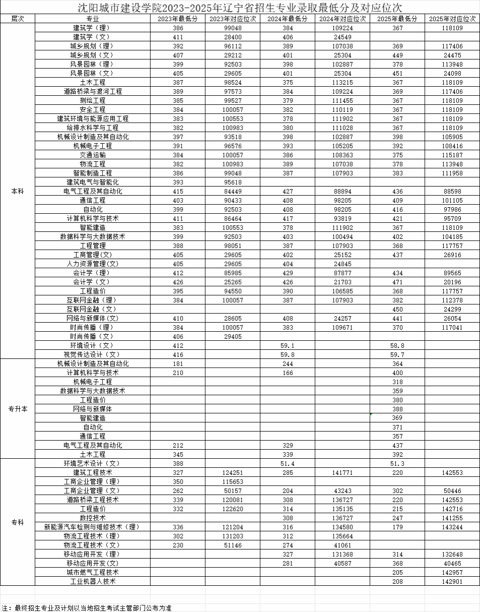2025沈阳城市建设学院录取分数线(含2023-2024历年) 2025沈阳城市建设学院录取分数线(含2023-2024历年)